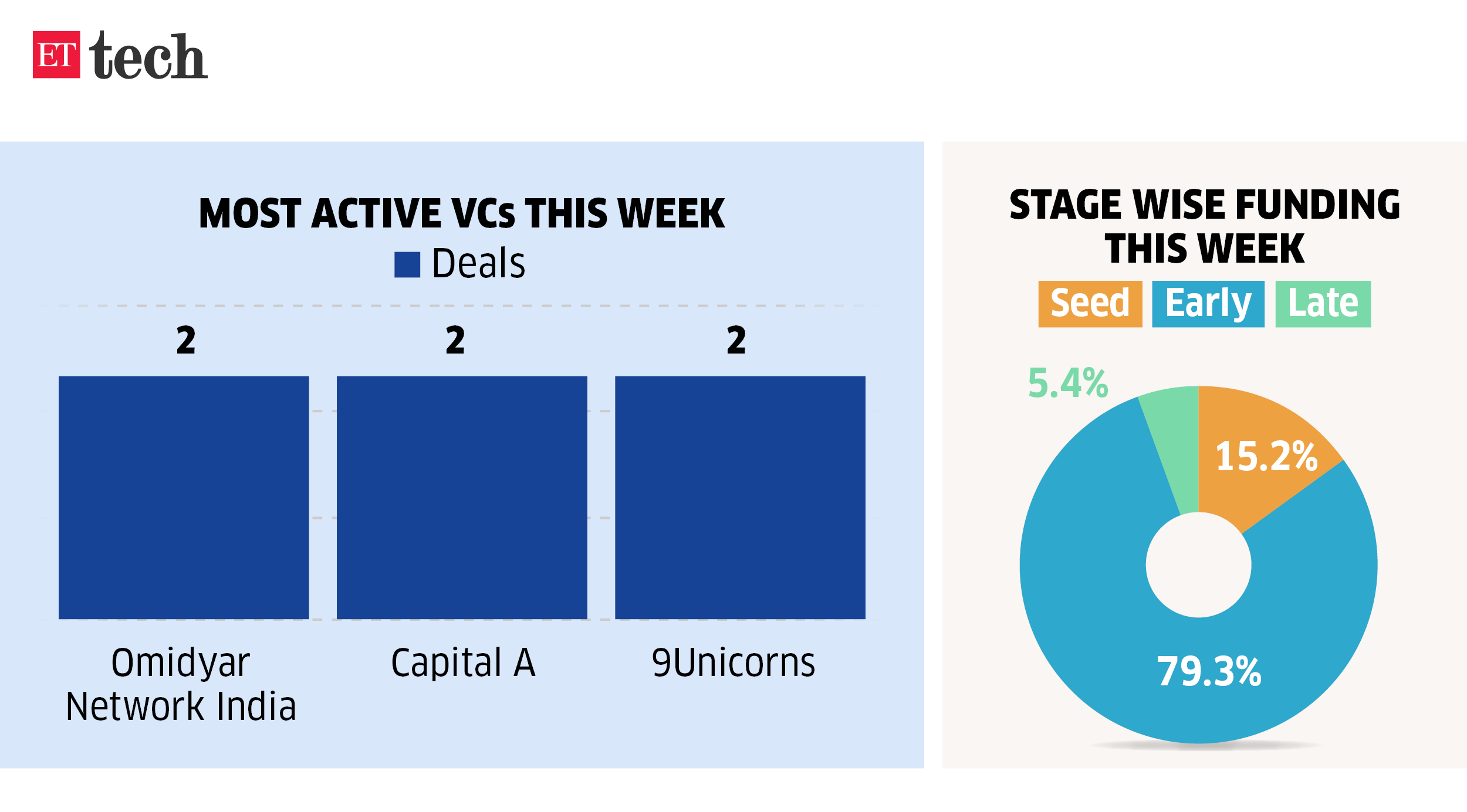 most active VCs